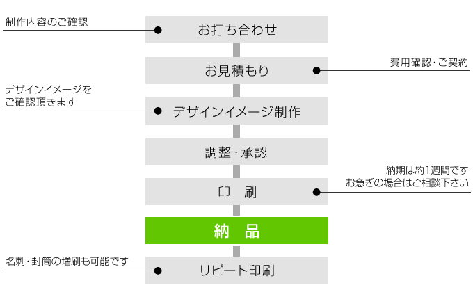名刺・封筒 制作の流れ