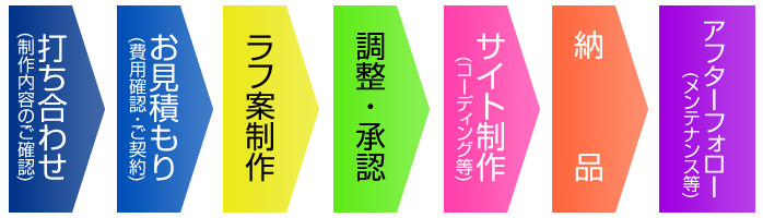 楽天サイト制作の流れ